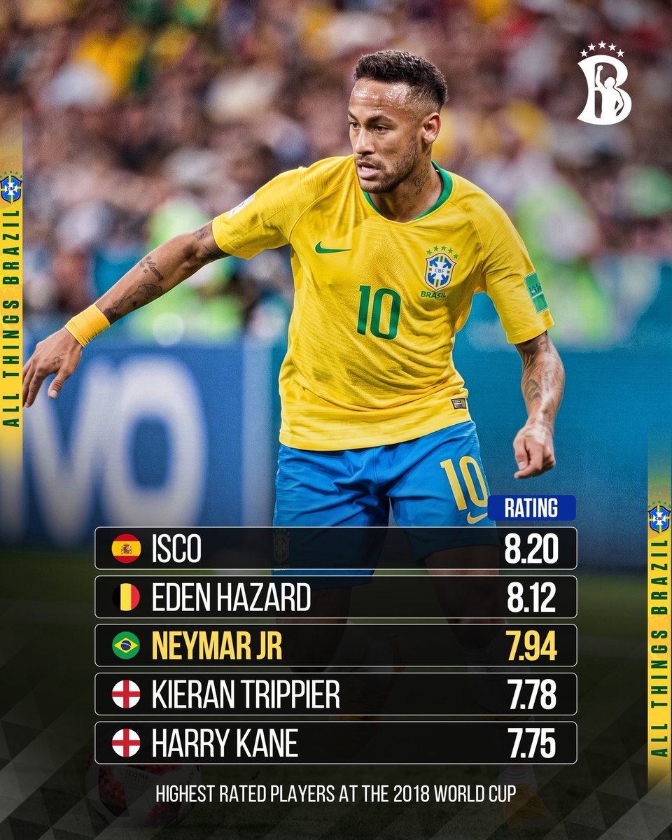 SelecaoTalk's tweet photo. 2018 World Cup | Highest Rated Players https://t.co/9cSKi2gHyp