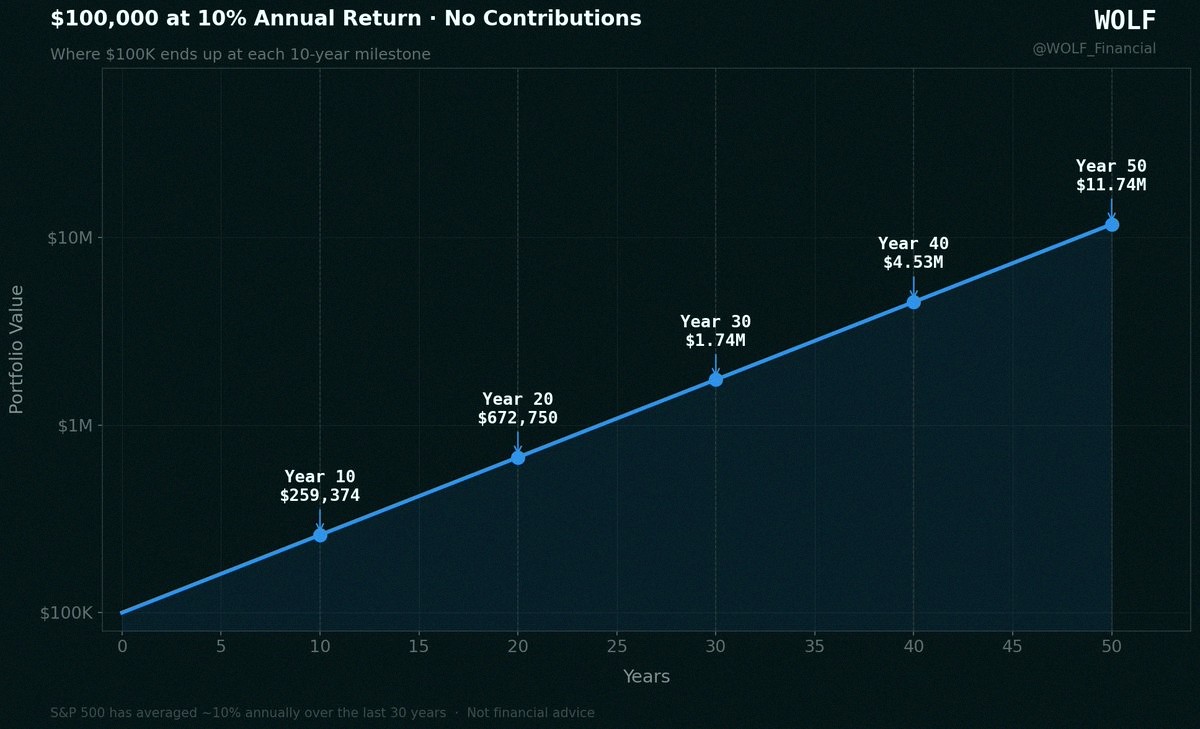 BethSchular's tweet photo. Imagine putting $100K into stocks this week and never adding more. Here’s what you’d have in 10, 20, 30, 40, and 50 years, depending on your average yearly return:

10 yrs: 
5% loss: $59,874
0%: $100K
5%: $162,890
10%: $259,374
20%: $619,174

20 yrs: 
5%: $265,330
1 https://t.co/BYs2inHEcE