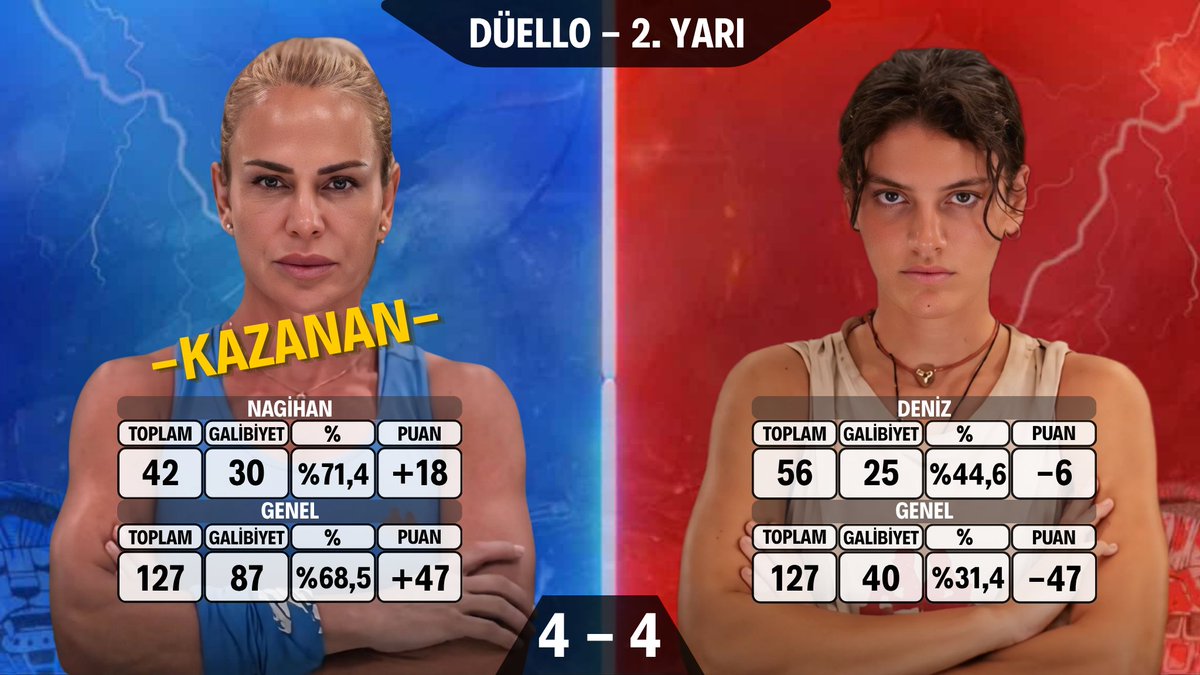 StatsNagi's tweet photo. 🌴 DÜELLO - 2. YARI 🐅

Nagihan 🆚 Deniz  

Kazanan Nagihan Karadere 👑

Skor 4-4 🔥

[#Survivor2026 • #NagihanKaradere] https://t.co/PnhcHt8pck
