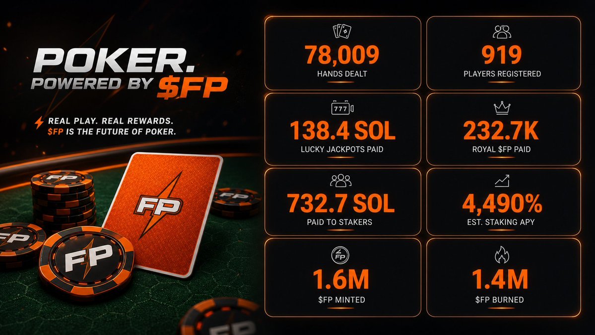 ThomekCrypto's tweet photo. @solanagaming @FastdotPoker powered by @magicblock tech.
Play poker to mine $FP token https://t.co/Y8R1nrsqm1