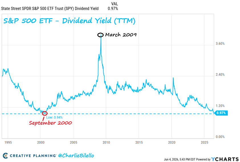 charliebilello's tweet photo. The Dividend Yield on the S&amp;P 500 ETF moved below 1% this week and is fast approaching the all-time low yield of 0.94% in 2000. $SPY https://t.co/Fs4Apxc8Vv
