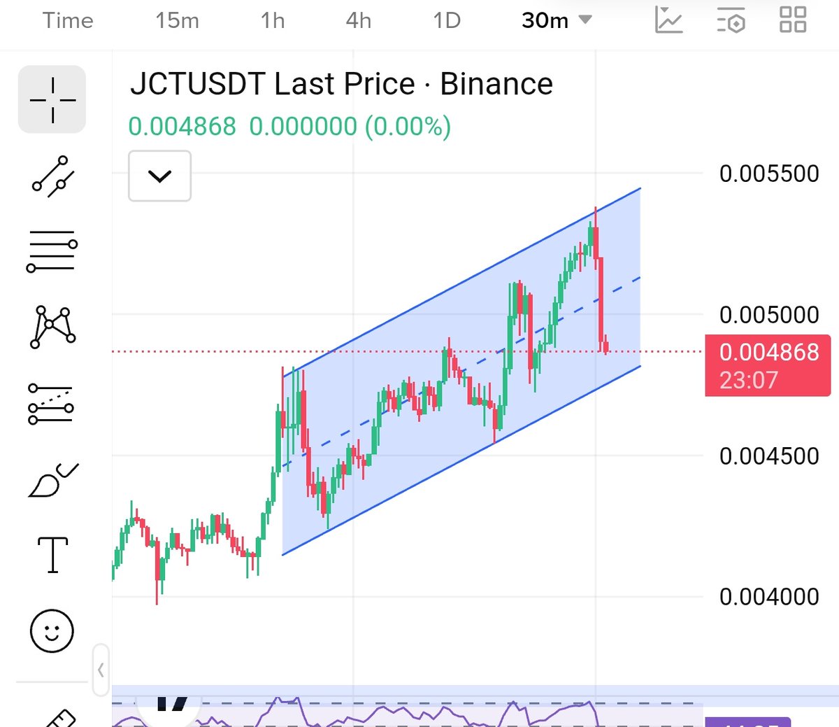 BBC__SAM's tweet photo. $JCT IDEA 💡 

Ascending Channel on M30 👀 https://t.co/6ZXw8XmbVQ