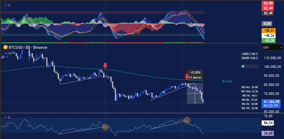 pdpedemonte's tweet photo. y se Cumplió -  Anunciado el 7de Mayo -  1 Mes Después 27.85% - Operación en Short a 3X --> 83% de Profit https://t.co/hdJExbjEOJ