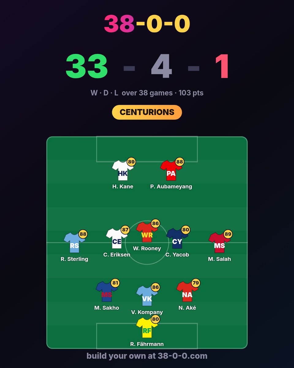 iSMUDGER_'s tweet photo. I built a 33-4-1 Premier League XI (CENTURIONS) on 38-0-0. Think you can beat it? 👉 https://t.co/lrkKC2TxpH #38and0 https://t.co/I75WpfzVBl