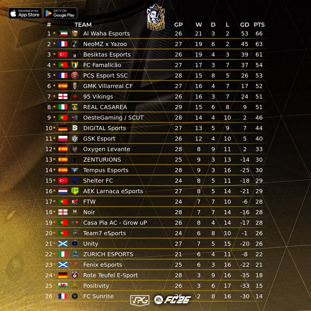 OfficialVPG's tweet photo. 📊 League Standings
👥 Team of the Week
🎮 @easportsfc 11v11 Clubs
🗓️ Week Five
🏆 @VPGEurope Esports Premier

Five weeks down and the battles are heating up. 🔥

Big wins, surprise results, and crucial points on the board as teams push towards the finish line. 💪🏽

Only three weeks remain. Who’s ready for the run-in? 🏆👀

@95Vikings 🏴󠁧󠁢󠁥󠁮󠁧󠁿
@EsportsAek 🇨🇾
@AlWahaEsports 🇫🇷
@Bjkesports 🇹🇷
@growupesports 🇵🇹
@TeamCoalesce 🏴󠁧󠁢󠁥󠁮󠁧󠁿
@DigitalSportsGG 🇩🇪
@FamaEsports 🇵🇹
@FenixEAFC 🏴󠁧󠁢󠁳󠁣󠁴󠁿
@ftwesports 🇵🇹
@CVFeSports 🇪🇸
@GSK_Esport_ 🇵🇱
@fcsunrise_cp 🇫🇷
@NeoMz_ 🏴󠁧󠁢󠁥󠁮󠁧󠁿
@Oeste_gaming 🇵🇹
@Esportslud 🇪🇸
@Pcsefoot 🇫🇷
@PositivityVPG 🏴󠁧󠁢󠁷󠁬󠁳󠁿
@IMPACT_VPC 🇮🇹
@RTEsportProClub 🇩🇪
@ShelterFC_ 🇹🇷
@team7esports__ 🇵🇹
@TempusEsports_ 🇪🇸
@Unityesportsgg 🏴󠁧󠁢󠁥󠁮󠁧󠁿
@ZenturionsES 🇪🇸
@zurich_esports 🇮🇹

#VPG #Proclubs #fc26