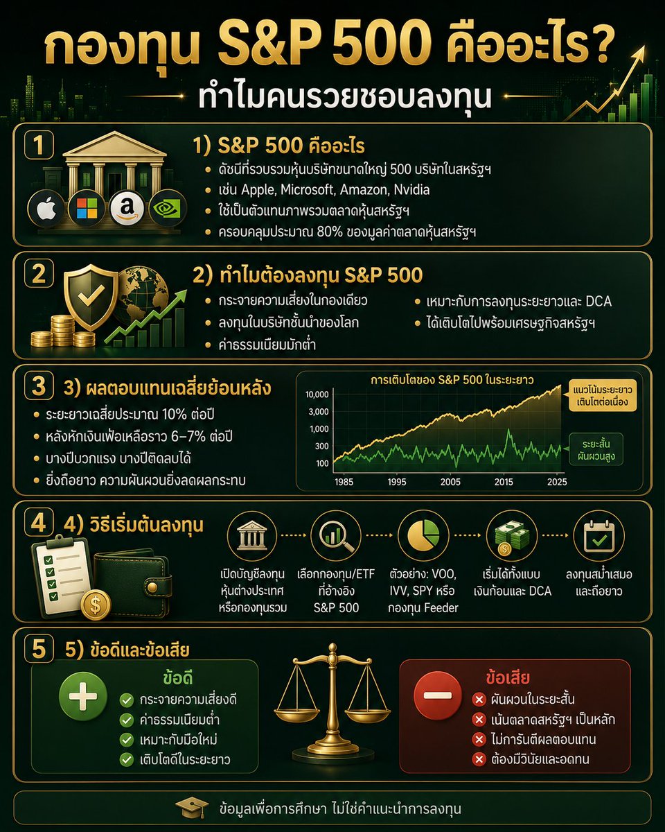 Week60946767's tweet photo. กองทุน S&amp;P 500 คืออะไร? ทำไมคนรวยชอบลงทุน

#SP500 #ลงทุน #การเงิน #มือใหม่หัดลงทุน #กองทุน #ETF #ความมั่งคั่ง https://t.co/yX9rthCiN8