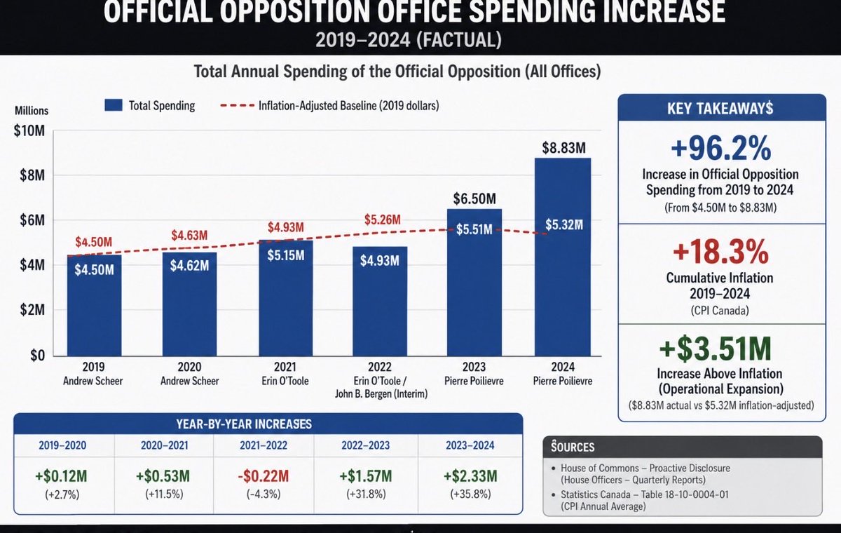 dennisjubb's tweet photo. @PierrePoilievre Wow do you  spend a lot of money or what ? https://t.co/ck3GSw0KF3