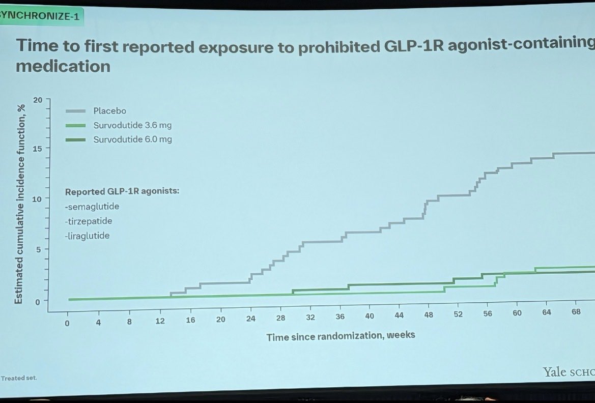 cremieuxrecueil's tweet photo. This is a hilariously disappointing result:

15% of placebo GLP-1 patients seemingly realized they weren't getting the real stuff and so they went out and got it on their own.

They're undermining the trials because they want to lose weight! https://t.co/3SLNeelM8Z