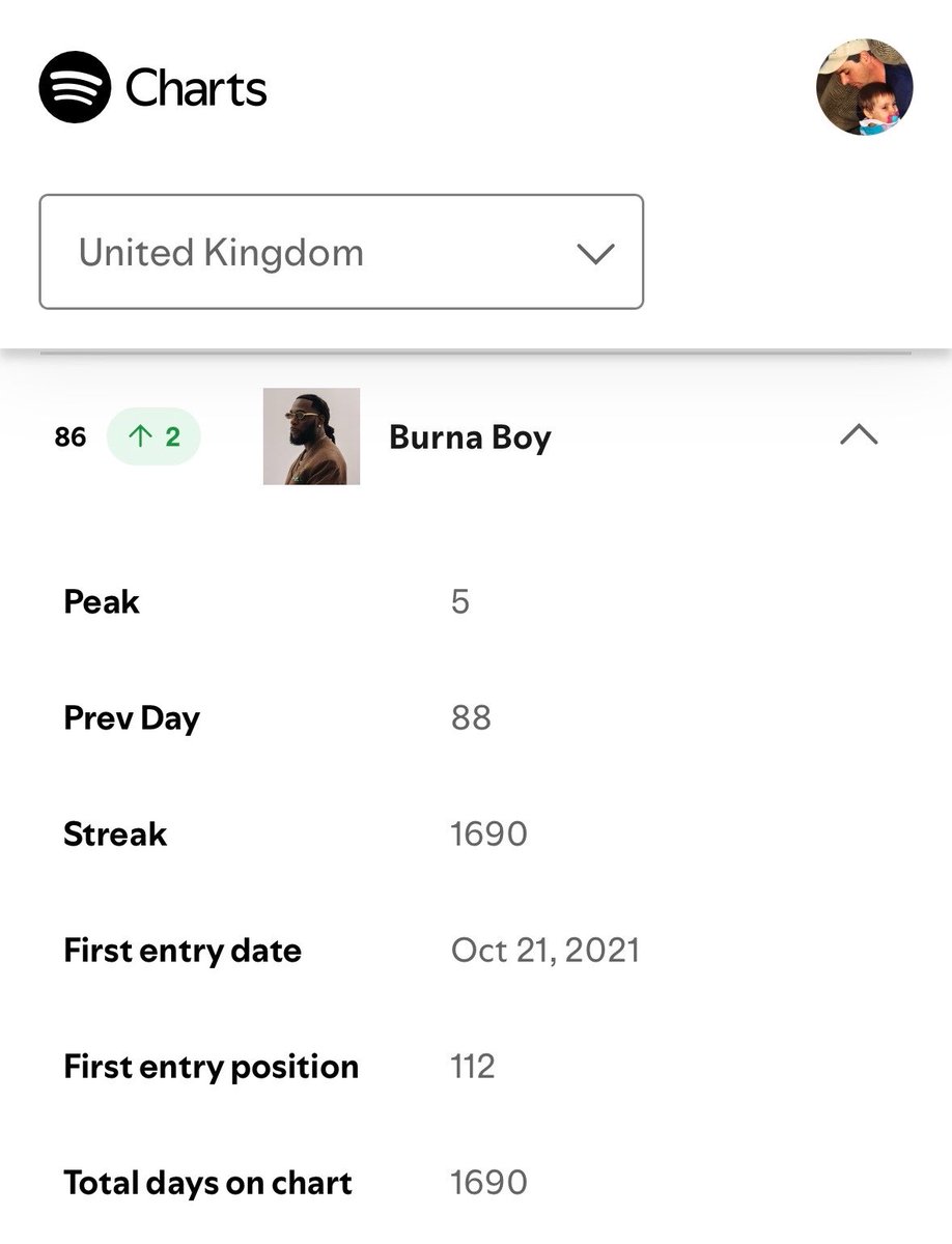 Toluwase_x's tweet photo. Burna Boy is the only African artist that has spent 1,690 consecutive days on the United Kingdom 🇬🇧 Spotify daily artist chart. 

What a guy 🐐 https://t.co/cx5cZWQ1mR