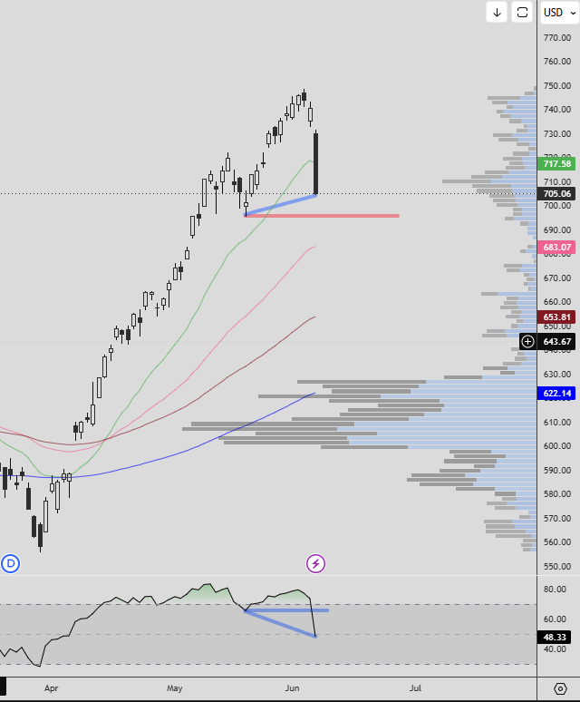 ProfileTrade's tweet photo. Some of ya'll may laugh.. but as long as NQ doesnt breach the red line (May 19 low), this thing can have a v-shape reversal quick! But I hate to admit, this is an index and not an individual company.. https://t.co/ieJRIzCCV6