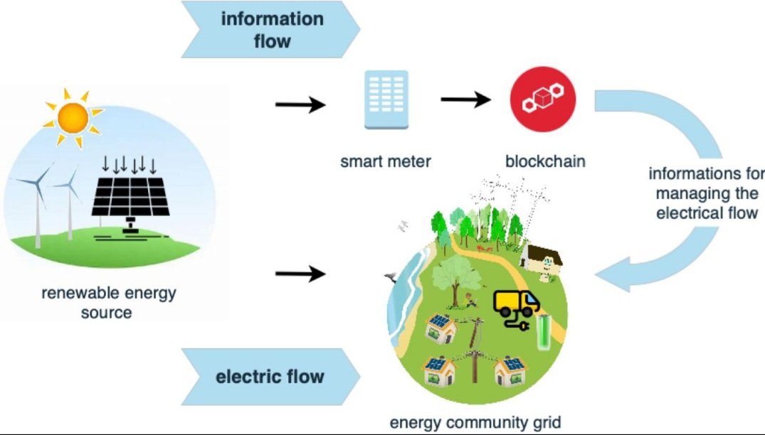 pinetworkinton's tweet photo. At PINET, we're building a blockchain-powered ecosystem where energy can be traded peer-to-peer, removing unnecessary intermediaries and increasing transparency
⚡ Smart Contracts 🌍 Renewable Energy Focus 🔗 Web3 Infrastructure 📈 Real-World Utility
#pinetworkinton #pinet #token https://t.co/1KEYhryxqE