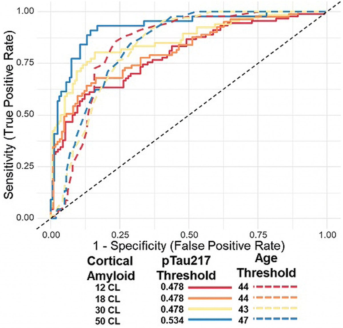 Brain1878's tweet photo. Wisch et al. analysed longitudinal PET and plasma biomarkers in adults with Down syndrome, finding AD pathology emerging around the age of 40. Age alone predicted amyloid and tau accumulation as accurately as plasma pTau217 in this population. https://t.co/WOd1m4sabg https://t.co/GlHo0kIRHR