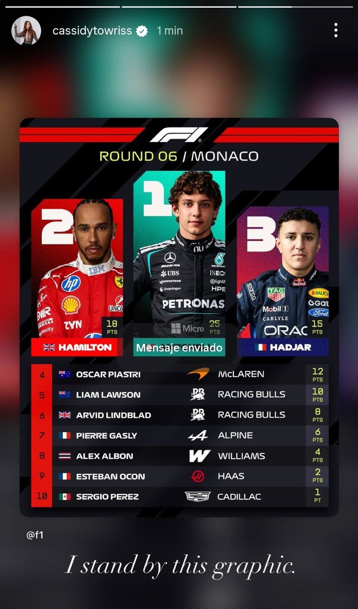 Checo_kingdom's tweet photo. La jefa Cassidy en sus historias de IG: "I stand by this graphic"

🗣:"Me mantengo con lo que dice este gráfico"

Aquí te bancamos reinaaaaaaaaa, tu gritalo! ✨️ 

Hemos sido robados......otra vez por la @fia. https://t.co/XACVyk88w2