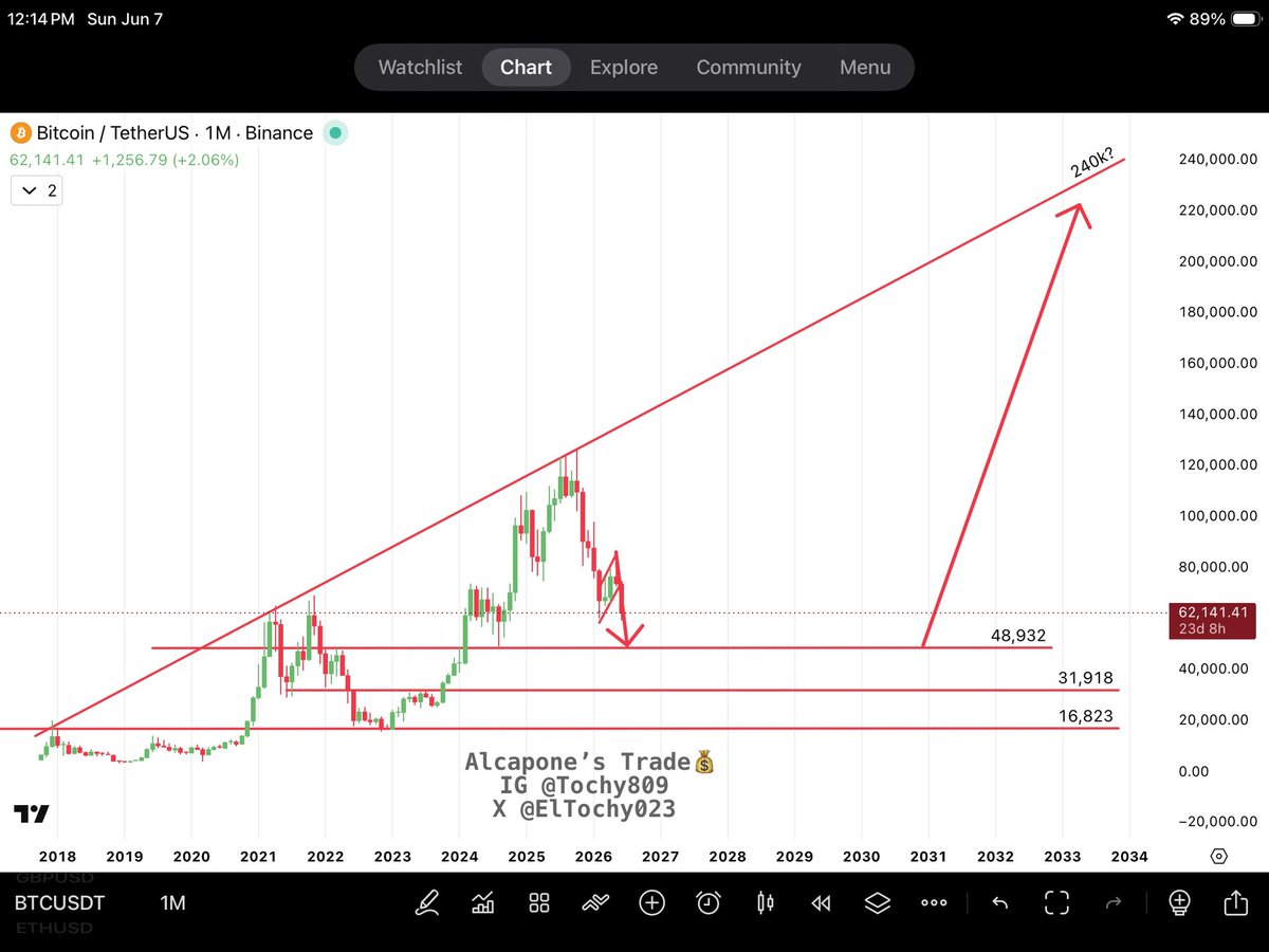 elTochy023's tweet photo. @CryptoRyan17 Check the big pic, btc is going lower🧌 https://t.co/5Hxp4TdbxW