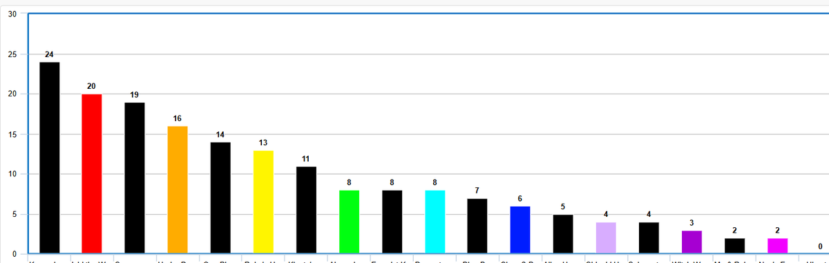 WsjSurvey's tweet photo. @WSJ_manga As usual, a Jump-style reader poll for Western readers! You can choose up to 3 of your favorite Jump chapters each week. Last week had 58 voters! Results in the chart below.
https://t.co/cD4yU9Sc6Q https://t.co/mFnQcWgoX2