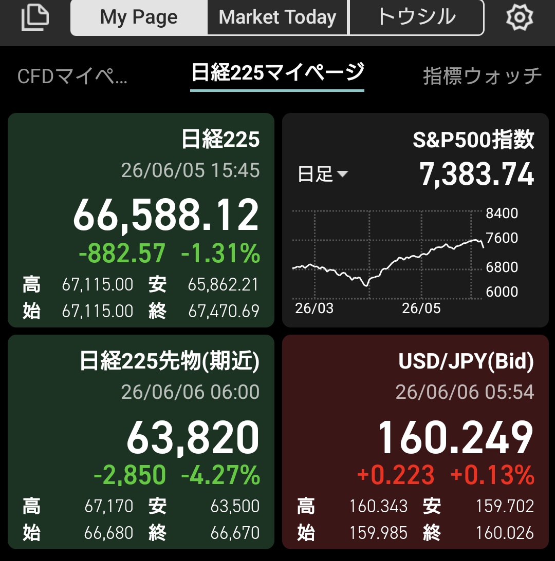 ChitaroFire's tweet photo. 今日は噂のマンデー…！
既に先物は4%も下げています🥹

ボーナスの6/10に配給されます！
となれば埋蔵金で攻めるしかない！
下がったら株数増やしたい銘柄買おうと思います…！ https://t.co/ja5Dc5EIpN