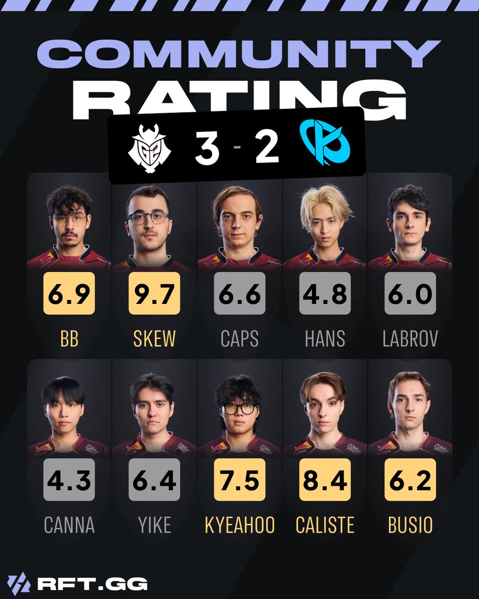 RFTGGlol's tweet photo. G2 win the 2026 #LEC Spring Final vs KC https://t.co/ukfiucjLxA