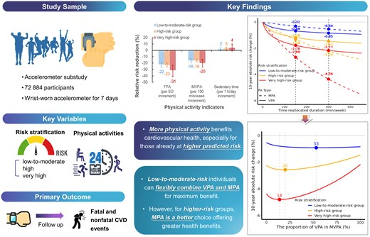 Sports_CardioNL's tweet photo. Refined physical activity recommendations considering cardiovascular disease risk stratification: a cohort study
https://t.co/bsuTGOCVaW
#CVD #physicalactivity #riskstratification #Sportscardiology https://t.co/C5hBL5VQuf
