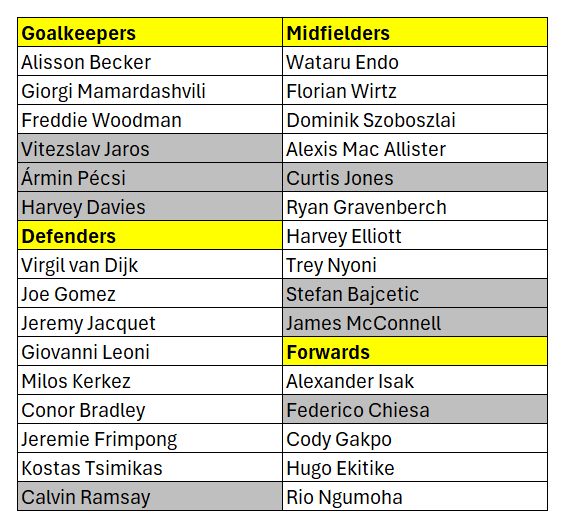 MoChatra's tweet photo. The current squad looks like this- I have shaded in grey the players I think are highly likely to go out on loan or be sold. Once those names are taken out of the equation, that leaves just 22 players: https://t.co/BIBjvM0Xyy