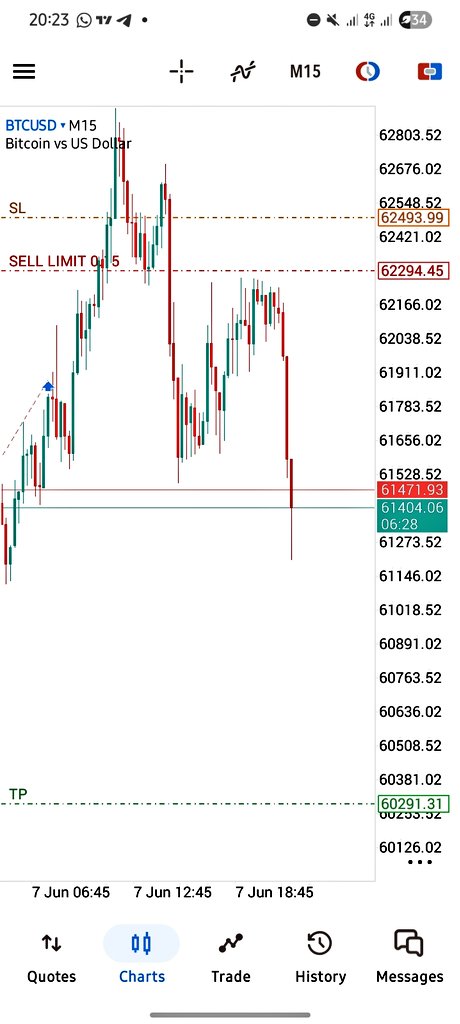 pipswithClinton's tweet photo. 2 missed entry on BTCUSD 
Unto the nxt..Aim on getting 1% better daily https://t.co/cGy60LSGGy