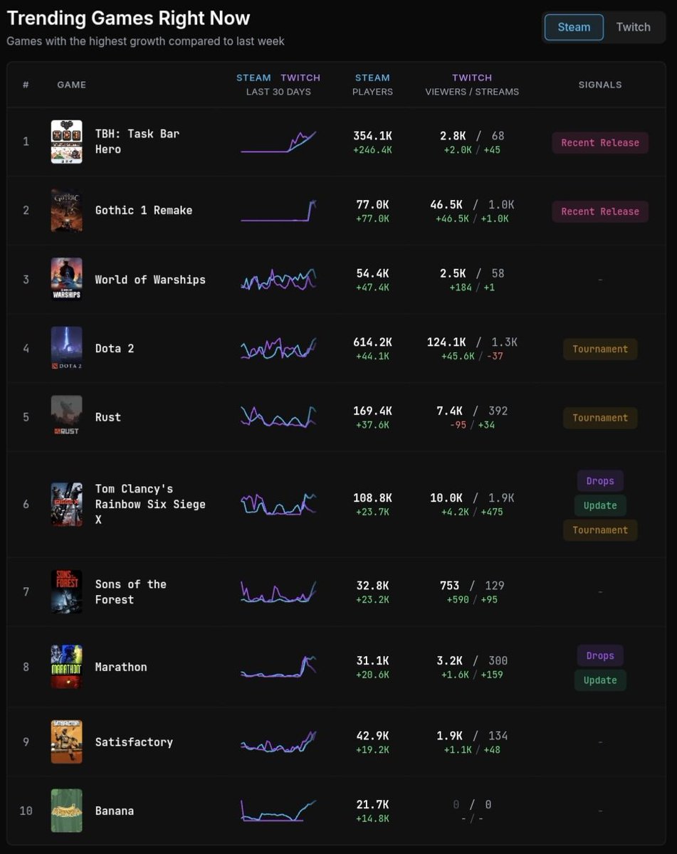 GameTrnds's tweet photo. Here are the top 5 trending games right now on Steam:

1️⃣ **TBH: Task Bar Hero** (+246.4K)
2️⃣ **Gothic 1 Remake** (+77.0K)
3️⃣ **World of Warships** (+47.4K)
4️⃣ **Dota 2** (+44.1K)
5️⃣ **Rust** (+37.6K)

Task Bar Hero is absolutely running away with the top spot! https://t.co/JAgObXNkHl
