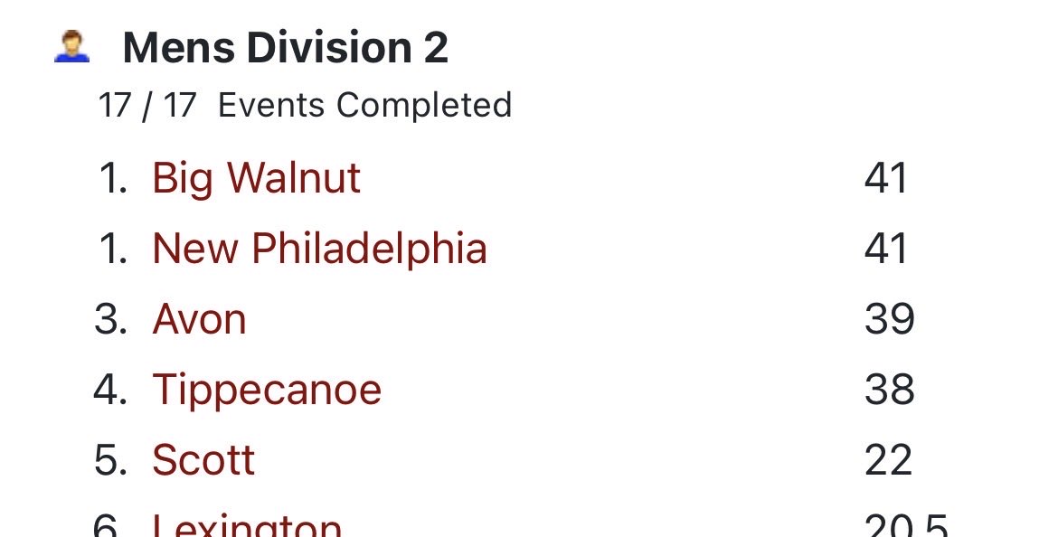 avoneagles's tweet photo. Congratulations Boys Track and Field for finishing 3rd in the State! So proud of our athletes and coaches! https://t.co/zOPcX2pKoj