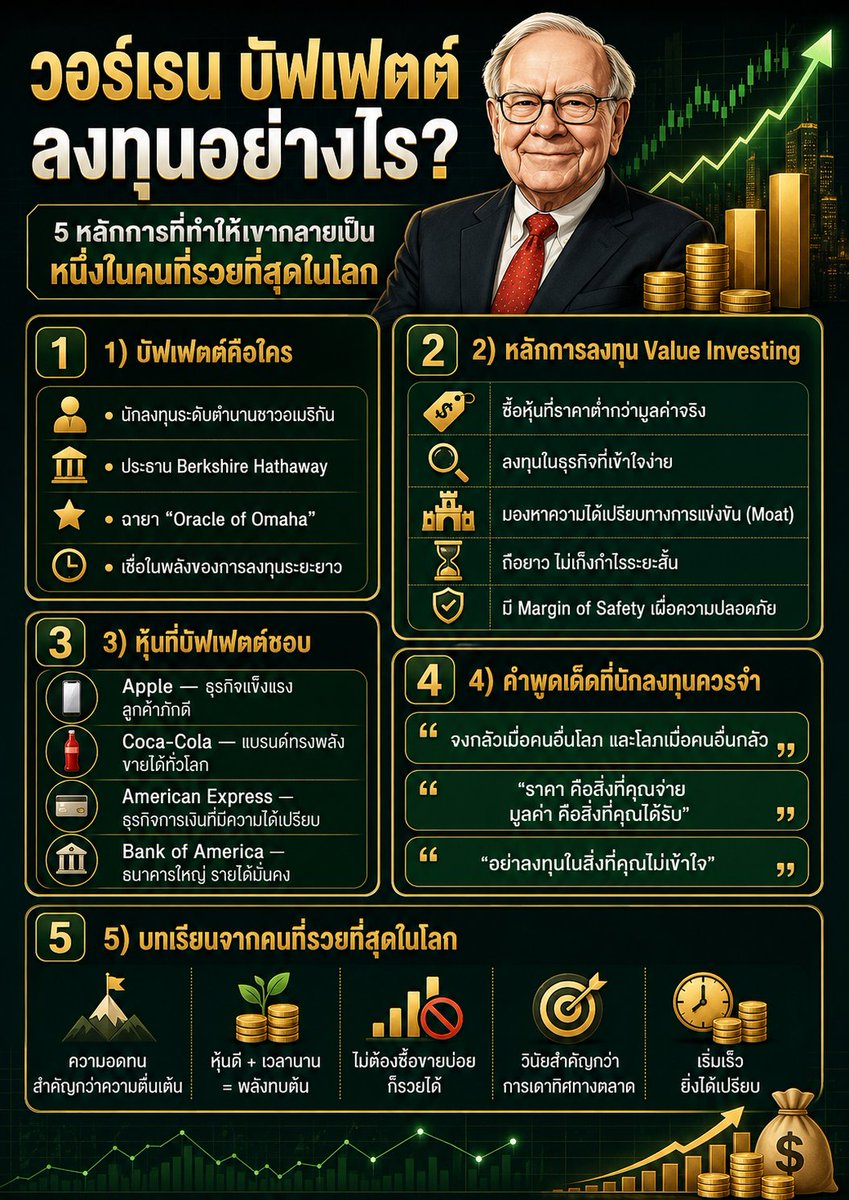 Week60946767's tweet photo. วอร์เรน บัฟเฟตต์ ลงทุนอย่างไร? 🧠💰

5 หลักการที่ทำให้เขากลายเป็นหนึ่งในคนที่รวยที่สุดในโลก

1️⃣ ซื้อหุ้นที่ราคาต่ำกว่ามูลค่าจริง
2️⃣ ลงทุนในธุรกิจที่เข้าใจง่าย
3️⃣ มองหา Moat — ความได้เปรียบทางการแข่งขัน
4️⃣ ถือยาว ไม่เก็งกำไรระยะสั้น
5️⃣ มี Margin of Safety เสมอ

#วอร์เรนบัฟเฟตต์ #ValueInvesting #การลงทุน #หุ้น