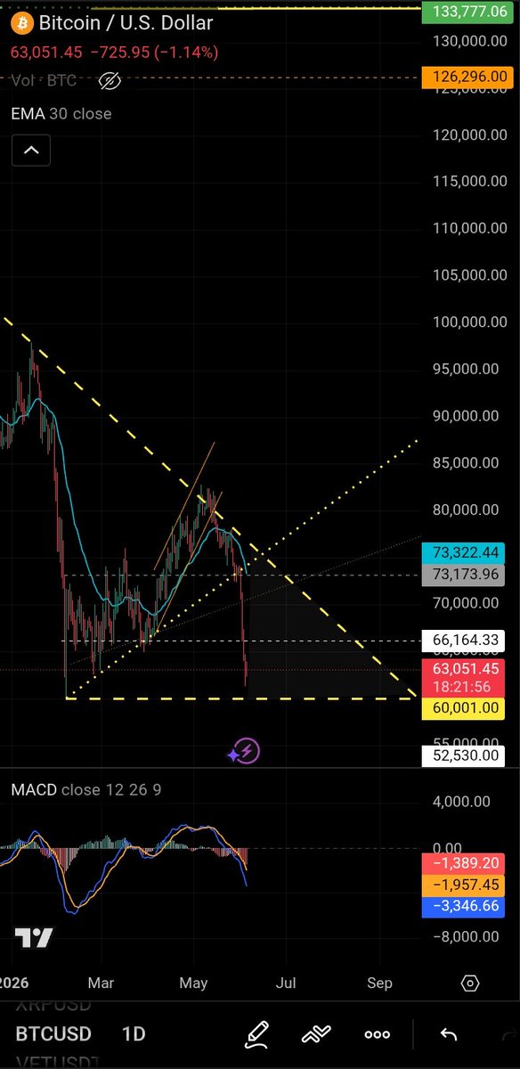 krypto808knight's tweet photo. 52.5K BITCOIN

$ BTC will likely play in the grey area of the descending triangle formation

A break down below 60k would almost guarantee 52k due to lack of support

Buying opportunities for the next bull run are starting to heat up 🍀

$ETH $SOL $XRP $VET $DOGE $TRAC $XAU $XAG https://t.co/LI5uauzcom