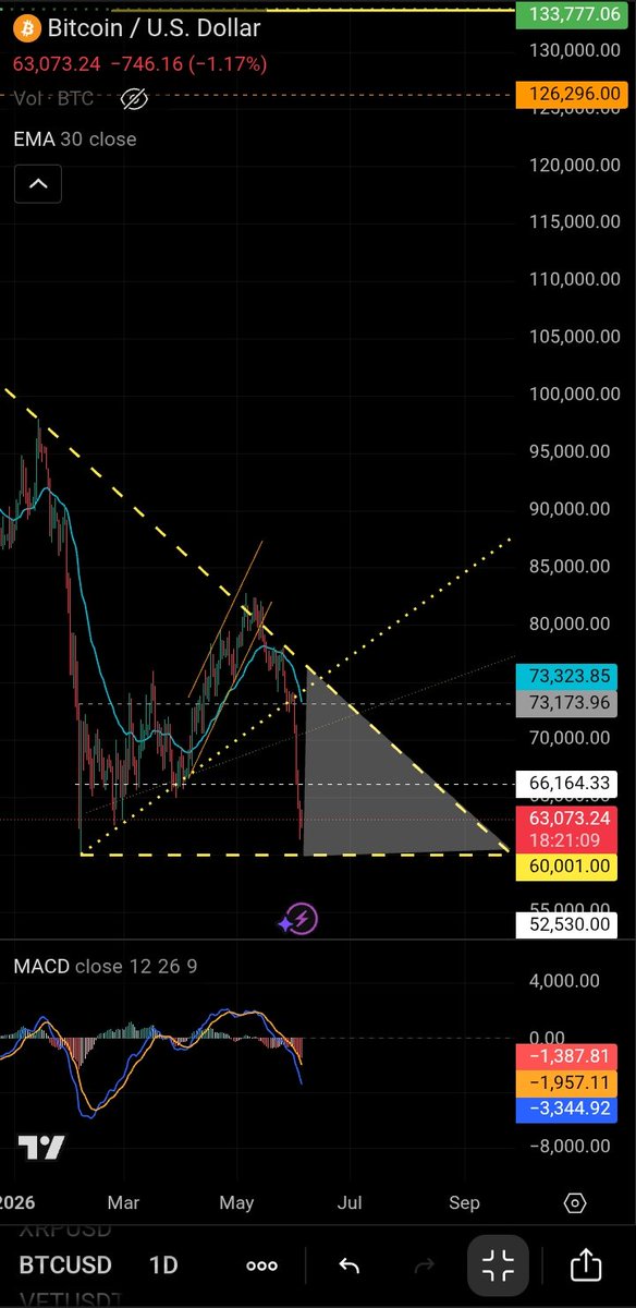 krypto808knight's tweet photo. 52.5K BITCOIN

$ BTC will likely play in the grey area of the descending triangle formation

A break down below 60k would almost guarantee 52k due to lack of support

Buying opportunities for the next bull run are starting to heat up 🍀

$ETH $SOL $XRP $VET $DOGE $TRAC $XAU $XAG https://t.co/LI5uauzcom