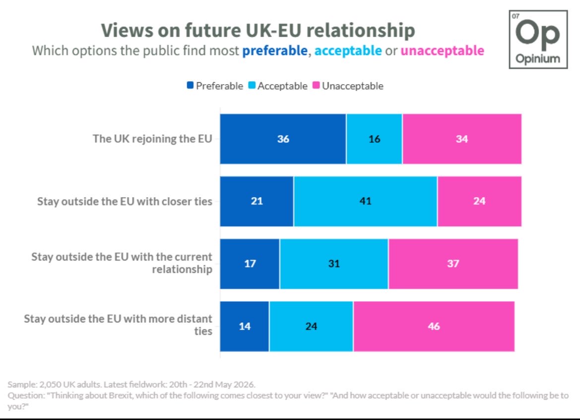 Goldbirdwing's tweet photo. @MerrynSW @BritainUnbound 10 years on, the Brexit Battalion Media corps has trouble with numbers. 

52% of the UK is ok with rejoining. 
62% wants to stay outside of the EU but with closer ties. 
48% is ok with the current snafu. https://t.co/OAaKwWwCPo