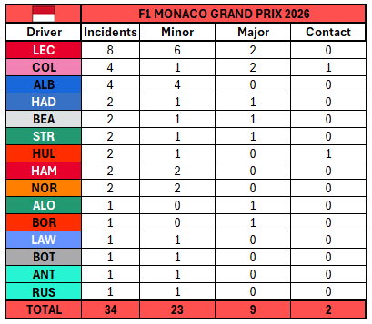 F1Pepee's tweet photo. Todos los incidentes del GP de 🇲🇨Monaco de F1 2026!

Incidents = Minor + Major + Contact
Minor &amp; Major: errores propios.

He aquí la lista completa de todos los que he pillado (que se hayan visto en TV y que sean realmente errores).

Os dejo la interpretación a vosotros🤓 https://t.co/v9Dg05x3DQ