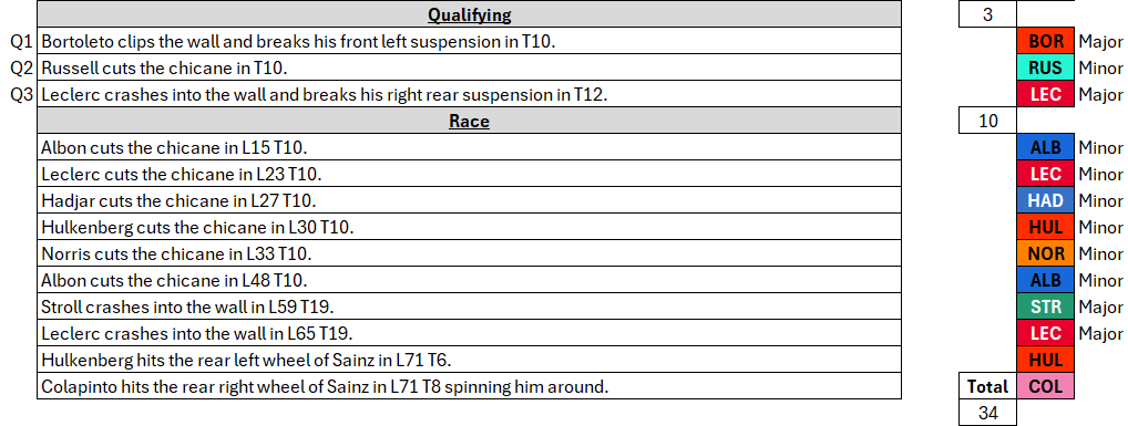 F1Pepee's tweet photo. Todos los incidentes del GP de 🇲🇨Monaco de F1 2026!

Incidents = Minor + Major + Contact
Minor &amp; Major: errores propios.

He aquí la lista completa de todos los que he pillado (que se hayan visto en TV y que sean realmente errores).

Os dejo la interpretación a vosotros🤓 https://t.co/v9Dg05x3DQ