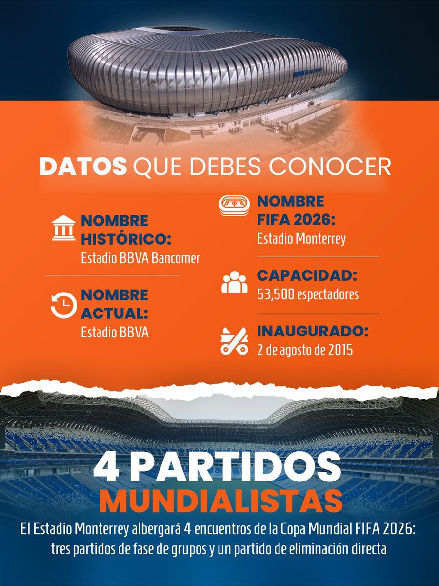 quasar_mex's tweet photo. 🏟️ El Estadio Monterrey, uno de los recintos deportivos más modernos de México, destaca por su diseño estructural de gran escala, concebido para ofrecer seguridad, funcionalidad y una experiencia excepcional para miles de espectadores.

#SomosQuasar #EstadioMonterrey #Mundial2026 https://t.co/1QYz7gRTpX