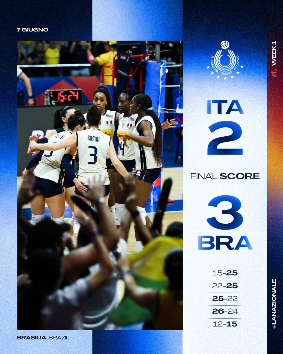 Federvolley's tweet photo. Onore al Brasile, testa alla prossima week 😉
Ma questa Italia è semplicemente MAGNIFICA

#LaNazionale | #VNL2026 | #BePartOfTheGame | https://t.co/vfvbpJsDcJ