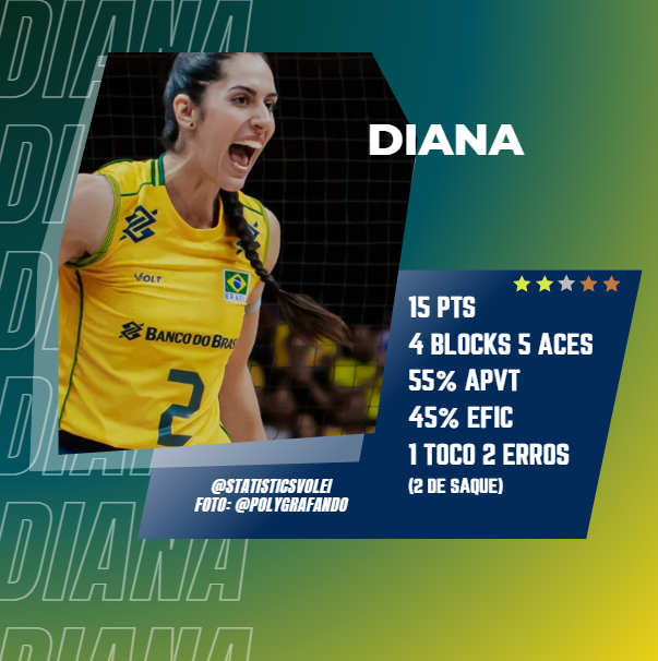 StatisticsVolei's tweet photo. Centrais

Diana nossa MVP, JK rainha do block https://t.co/uPXFcVquFO