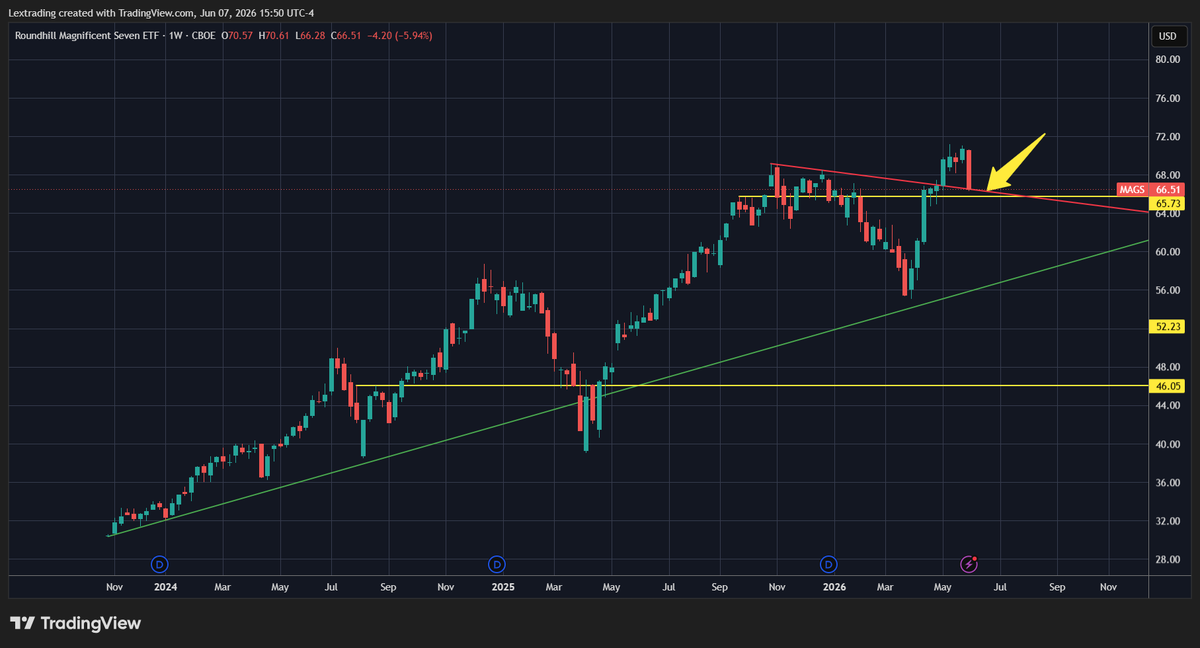 LXVOptions's tweet photo. $MAGS The reversal move I mentioned back in March has fully played out and is now retesting the breakout trendline. It remains bullish as long as it doesn’t drop back below. https://t.co/08KPzCAJnr