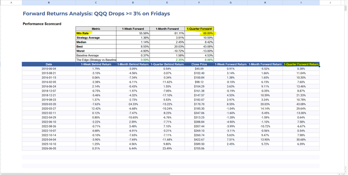 YazeedGHS's tweet photo. Stop guessing, start calculating. 📊

Using Google sheet with Gemini to backsets 16 years of $QQQ data.

1- Gathered historical data.
2- Filtered for -3% drops or more on Fridays only.
3- Measured future returns following the Friday drop

Result: 88.89% win rate for 3-month holds https://t.co/ztzPhXwPEJ