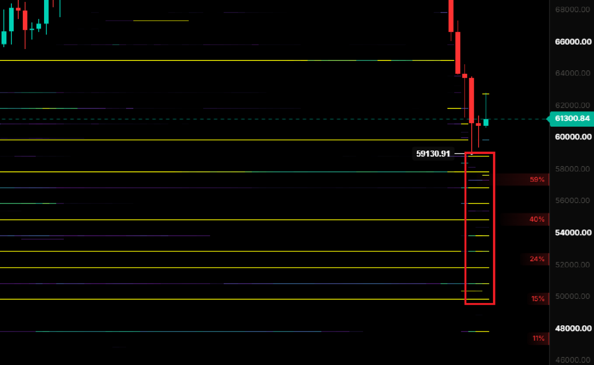 KillaXBT's tweet photo. $BTC 

Bids are still placed.

Honestly, I think it would be pretty wild for BTC to push into these levels so soon. We’ll probably see some more chop for now.

Usually, when you see a wall like this get placed, it rarely gets pulled because the RR is simply too good on the higher time frames for upside.

That’s why, in most cases, like I mentioned in my last post, price will temporarily front run these levels before eventually coming back to fill them.