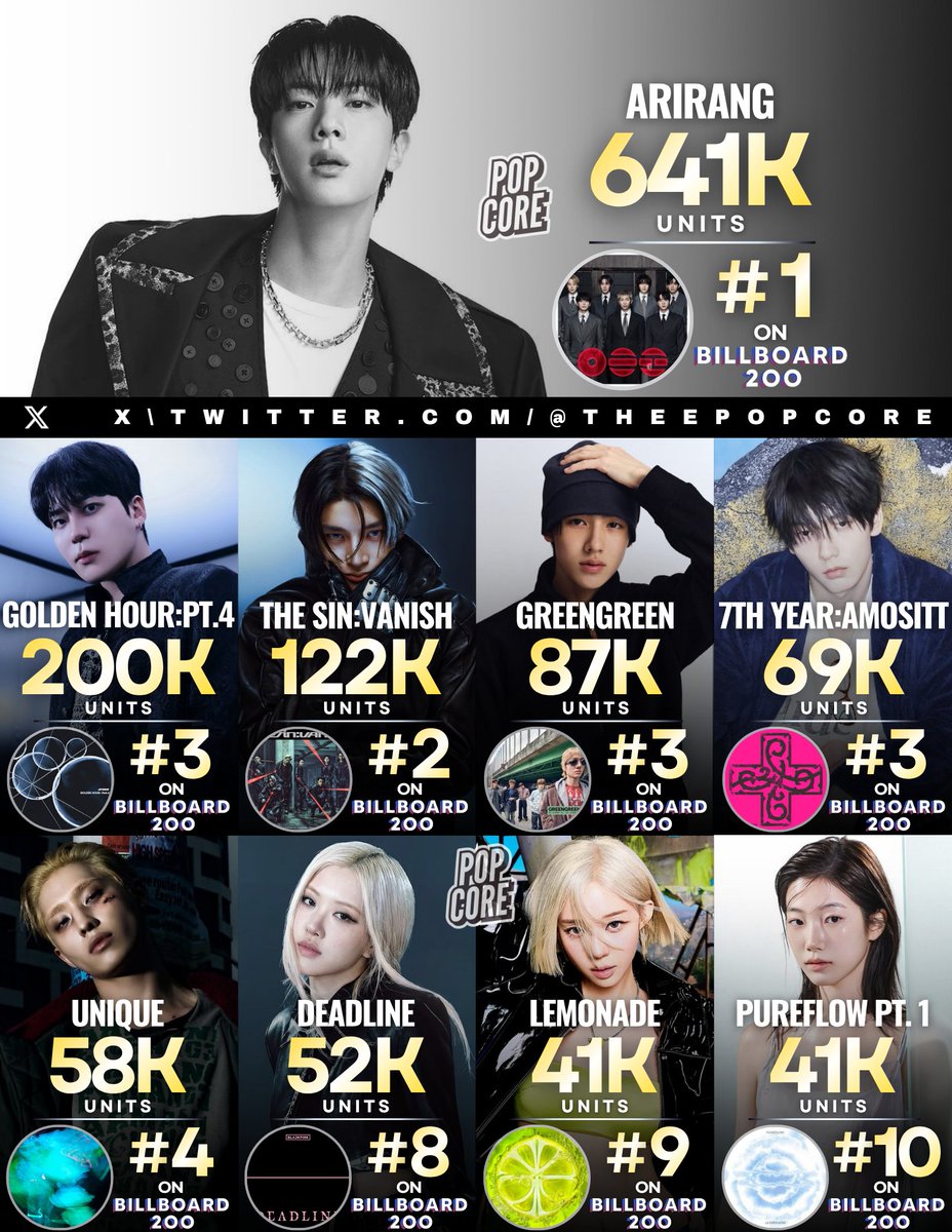 TheePopCore's tweet photo. Biggest 2026 Album Debuts by K-pop Acts on Billboard 200: https://t.co/jbE6iEAVW7