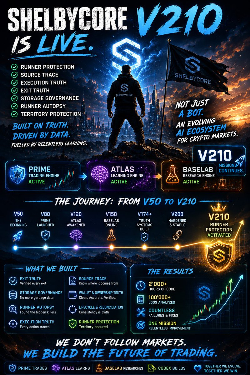 biotecCH's tweet photo. 🚀 ShelbyCore V210 is LIVE.

The last few weeks were not about chasing profits.
They were about building truth.

✅ Exit Truth
✅ Storage Governance
✅ Runner Autopsy
✅ Execution Trace
✅ Territory Runner Protection

What started as a trading bot is becoming something much bigger:

🔹 Prime trades
🔹 Atlas learns
🔹 BaseLab researches

After hundreds of hours, thousands of logs, countless failures, fixes, investigations, and lessons learned, we identified one of the biggest hidden runner killers and patched it using evidence—not guesswork.

Not just a bot.
An evolving AI ecosystem for crypto markets.

The mission continues.

#ShelbyCore #V210 #PrimeLive #AtlasAI #BaseLab #CryptoTrading #AlgoTrading #AITrading #MachineLearning #Web3 #DeFi #Blockchain #Innovation #BuildInPublic #FutureOfTrading #TruthLayer #Automation #Crypto