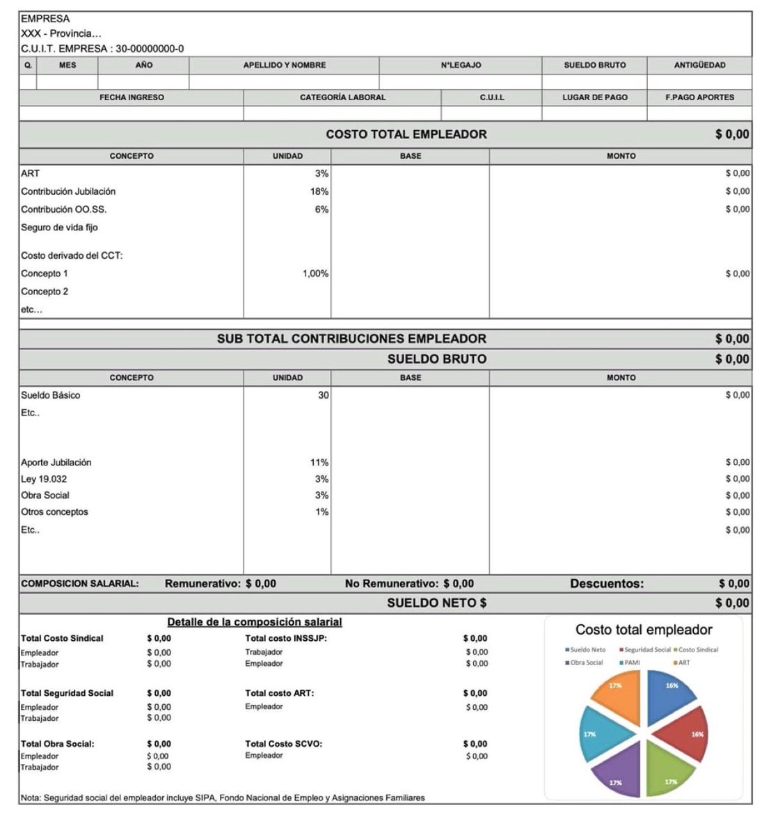 JavierMileiDE's tweet photo. Sozialismus hasst Transparenz. Milei hat den Ausweis aller Abzüge auf dem Lohnzettel in Argentinien verpflichtend gemacht. Bei uns wäre das das ECHTE BRUTTO BRUTTO vor Abzügen von sogenannten Arbeitgeberbeiträgen. Welcher Idiot glaubt auch, dass das nicht auch der Arbeitsplatz erwirtschaften muss? Würde man das bei uns ausweisen, würde auch der Letzte erkenne, dass der Staat ihn ausquetscht wie eine reife Zitrone. 40% Sozialbeiträge und nochmal 30% Steuer. Vom Rest (das sieht er nicht auf dem Lohnzettel) nochmal 19% Umsatzsteuer und die sogar auf die zusätzliche  Verbrauchsteuern wie Spritsteuer, Brantweinsteuer oder EEG-Umlage (CO2-Steuer). Dazu noch direkte oder indirekte Importzölle. Und vom Rest muss man dann noch für seine Pflege vorsorgen, weil die Pflege"versicherung" wie alle Sozial"versicherungen" eben nur eine  Steuer und keine Versicherung ist. 

Der neue argentinische Lohnbeleg muss verpflichtend den Gesamtkostenbetrag detailliert auflisten, den der Arbeitgeber für jede Arbeitsstelle zahlt, so dass sofort ersichtlich ist, wie viel von dem, was der Arbeitgeber aufwendet, letztlich beim Arbeitnehmer ankommt. Alles, was dem Arbeitnehmer weggenommen wird, wird sichtbar gemacht.

Im ersten Abschnitt werden alle Beiträge aufgeschlüsselt, die der Arbeitgeber leistet, unabhängig vom Zweck, und so zum ersten Mal eine vollständige Offenlegung der Kosten, die an die nationalen Sozialversicherungsstellen fließen, an die Gewerkschaften, Verbände, Einrichtungen oder jede andere Art von juristischer Person.

Im zweiten Abschnitt steht der Lohnbeleg, wie man ihn bis heute kannte, der mit dem sogenannten Bruttolohn beginnt und alle Abzüge enthält, bis hin zum Nettolohn.

Im letzten Bereich wird eine grafische Aufschlüsselung der Steuer- und Gewerkschaftsabzüge hinzugefügt. Es wird grafisch sichtbar alles gezeigt, was über dem Nettolohn hinaus aufgewendet aber einbehalten wird, und wohin genau dieses Geld fließt. Damit wird das System vollständig offengelegt. Zukünftig weiß der argentinische Arbeitnehmer, wohin die Früchte seiner Arbeit gehen. Es wird ihm nicht sonderlich gefallen.