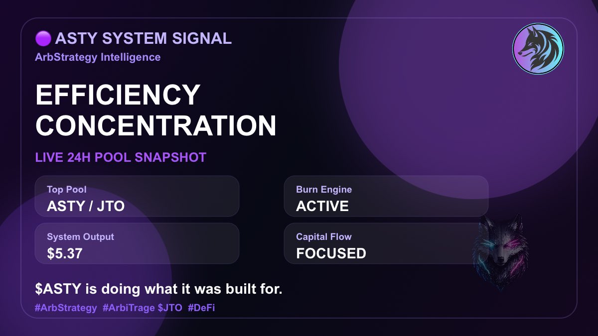 Cill25429045's tweet photo. π£ ASTY Signal
EFFICIENCY CONCENTRATION detected.
Top Pool: ASTY / JTO
24h Fees: $5.37
Flow: FOCUSED | Burn: ACTIVE
$ASTY is doing what it was built for.
https://t.co/XXSN4wTCwK
#ArbStrategy #ArbiTrage $JTO #DeFi https://t.co/gblDwHR7jq