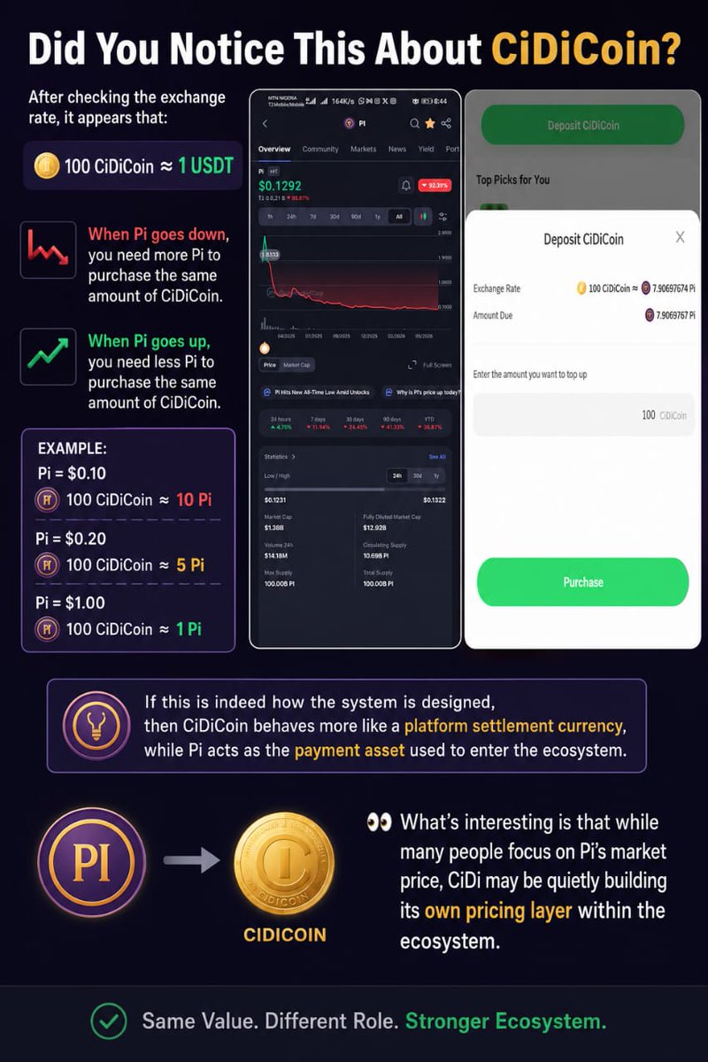 okere_eberechi's tweet photo. I've noticed something interesting about CiDiCoin.

After checking the exchange rate, it appears that:

🪙 100 CiDiCoin is valued at roughly 1 USDT.

What does that mean?

📉 When Pi goes down,

you need more Pi to purchase the same amount of CiDiCoin.

📈 When Pi goes up,

you need less Pi to purchase the same amount of CiDiCoin.

⸻

Example:

Pi = $0.10

🪙 100 CiDiCoin ≈ 10 Pi

Pi = $0.20

🪙 100 CiDiCoin ≈ 5 Pi

Pi = $1.00

🪙 100 CiDiCoin ≈ 1 Pi

If this is indeed how the system is designed,

then CiDiCoin behaves more like a platform settlement currency,

while Pi acts as the payment asset used to enter the ecosystem.

This allows developers to maintain more stable pricing,

while users experience a more predictable in-game economy.

What’s interesting is that while many people focus on Pi’s market price,

CiDi may be quietly building its own pricing layer within the ecosystem. 👀

Have you noticed this as well?