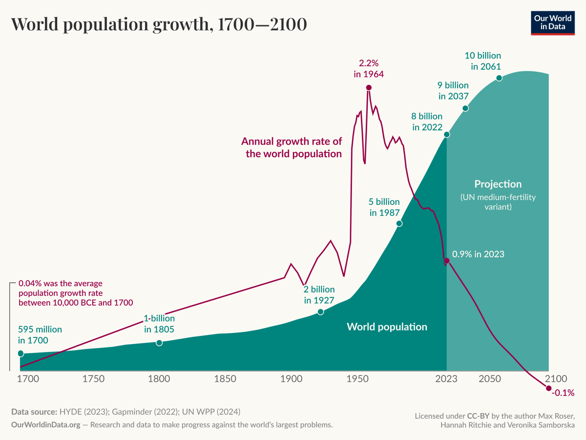 kojimaicmatters's tweet photo. Populations can't just keep going UP forever people. This is not a sustainable forever pattern. This is not "normal" -- definitionally, actually, it's one half of a normal curve. Do you know what the other half is? Bad joke. But in any case, rather than worrying about the FERTILITY RATE being too LOW, you should worry about the INFLOW/OUTFLOW dynamics between populations who have HIGH fertility rates and populations that have LOW fertility rates. A population with LOW fertility rates which does not have a consistent inflow or a strong outflow of people (ie. no mass immigration, no mass exodus) will eventually reach an equilibrium population and its fertility rate will increase in proportion to meet the new equilibrium. Actually all the "solutions" to the "fertility rate" problem broadly get in the way of reaching a settled equilibrium by constantly disrupting the population dynamics. If you want to improve the fertility rate the LAST thing you want is increased immigration. You might improve it more through emigration. If your fertility rate becomes negative, you are at your population capacity. You probably have too many old people. It will. Fix. Itself. In 20 to 30 years with literally no effort necessary to address it. The overabundance of old people and an underabundance of youth is a problem... that fixes itself... when the old people die. Like hello? Isn't it obvious? When there's a larger population of old people, there's also a larger population of non-breeding people.