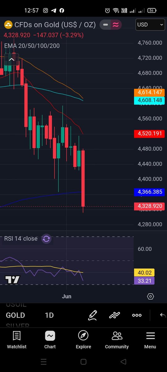 Beyoglu124's tweet photo. Expecting Gap down in #XAU .
Drop your expectations below. 
Blood bath loading in Metals. https://t.co/688a4MmNPU