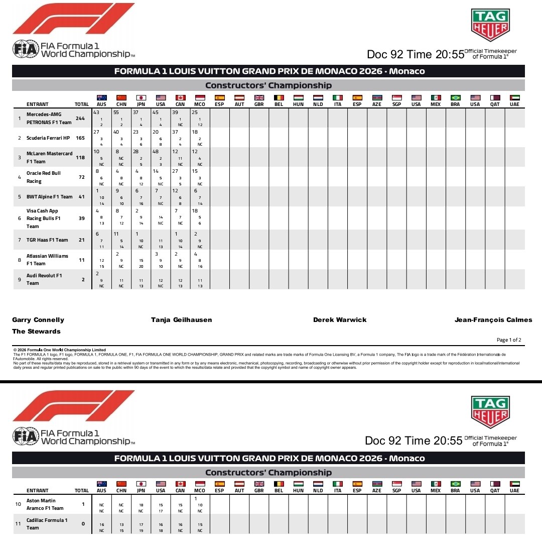 F1Spirit_'s tweet photo. 🏆CHAMPIONSHIP STANDINGS AFTER MONACO! 🏁📊

🇲🇨 Monaco GP: Chaos, penalties, and the debate of the century! 📉

Monaco lived up to its reputation as a "championship within a championship." If you strip away the SCs and red flags, it’s a parade—but the drivers turned this into absolute mayhem. Here’s the breakdown:

🏎 The new order is clear: Mercedes and Ferrari are the undisputed kings of the pack. While McLaren and Aston Martin struggle with reliability, Red Bull is a massive question mark after Max’s DNF.

⭐️ Antonelli is a title machine: Kimi is flawless right now; he’s truly unstoppable. Meanwhile, Russell is in a deep slump—errors and penalties are piling up. If George doesn’t find his rhythm, the internal fight at Mercedes is over.

💔 Gasly’s heartbreak & Ferrari drama: Pierre deserved that podium, but those pit-lane penalties ruined everything. And Charles refusing to pit? Fred Vasseur has some serious explaining to do in that debrief!

🔥 What we need to talk about:

❌ Pit-lane epidemic: Mass penalties for 0.1 km/h speeding? This isn't driver error—it's a massive technical failure in the 2026 software. FIA, we need answers.

🧱 "Tactical" chaos: The Russell/Albon "DRS train" games are getting ridiculous. When a teammate artificially creates a 20-second gap for a free pit stop, is it still racing or just math?

🤔 The big question: Does Monaco still belong on the F1 calendar? It’s a test of nerves, not race craft. When the result is decided by pure luck and technical glitches rather than pace, is it time for a rethink?

#F1 #MonacoGP #Formula1 #KimiAntonelli #Ferrari #MercedesF1 #F12026 #Motorsport