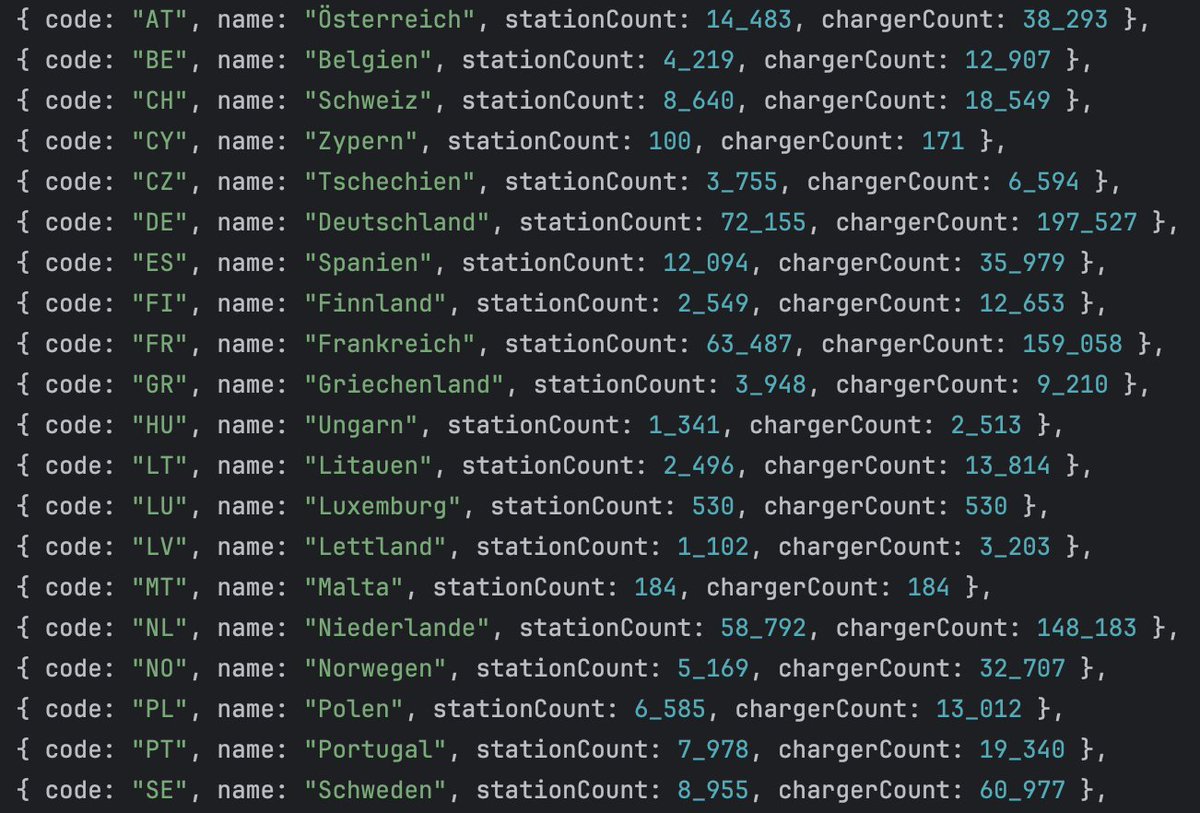 ProfVolz's tweet photo. Europäische AFIR Datensammlung für https://t.co/ILONhex4kt macht gute Fortschritte, nun fast 300.000 Ladestationen beisammen. Bis zum Start der Sommerferien gibt es das europäische Release. https://t.co/DOyfcjWCww