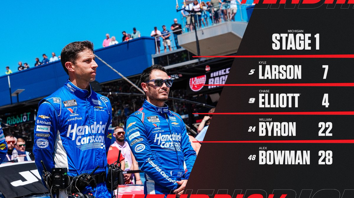 TeamHendrick's tweet photo. First stage down at @MISpeedway. https://t.co/4TxAnZDIHd