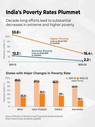 AngusBeefAbs's tweet photo. @anneMcc29941752 @GreatBig_Sea Two countries with very different trajectories. Keep fixating on India’s problems while the pendulum swings back to Asia being the centre of world and West supremacy erodes. https://t.co/gtdyXYxF6f