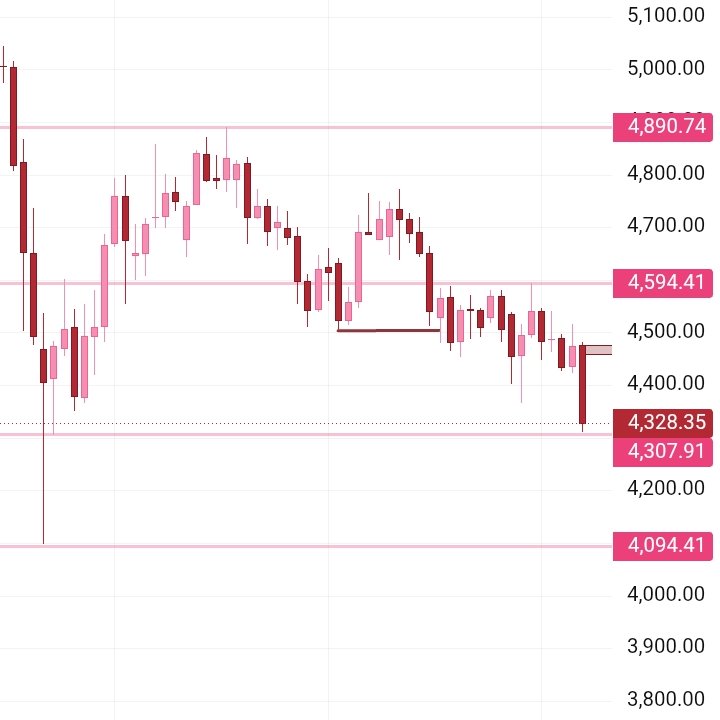 Fynexttrader's tweet photo. $XAUUSD

Buy or Sell

Which is the best zone to buy or sell from without being liquidated 🤔🤔

What's your opinion 🙄 https://t.co/Tf5YdLKT6n